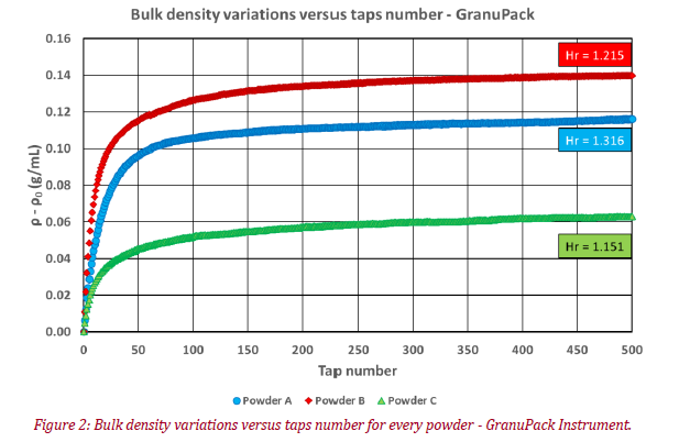 figure of the Bulk Density variations versus taps number for every powder - GranuPack instrument